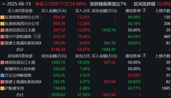 线上实盘配资网站 遭机构和知名游资爆买！换手率仅1.03%，汽车零部件概念股英利汽车三连板