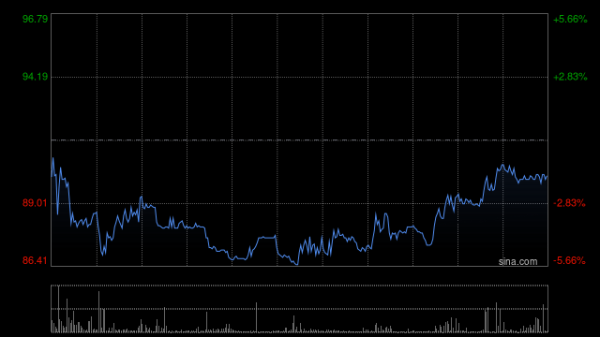 正规配资公司 德康农牧盘中涨超8%股价创新高 公司5月销售生猪86.94万头